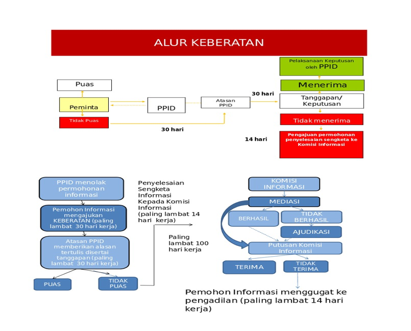 alur keberatan 2